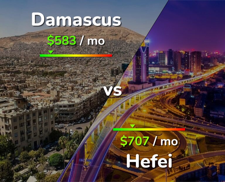 Cost of living in Damascus vs Hefei infographic