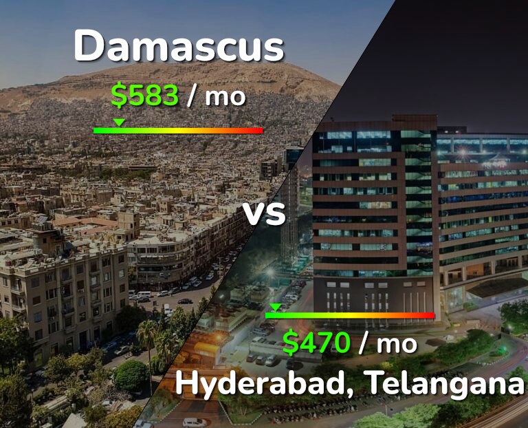 Cost of living in Damascus vs Hyderabad, India infographic