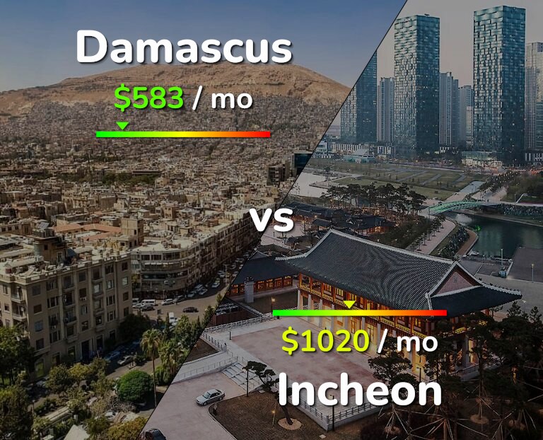 Cost of living in Damascus vs Incheon infographic