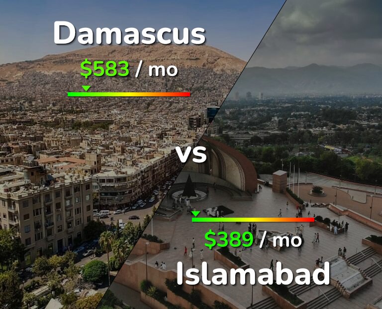 Cost of living in Damascus vs Islamabad infographic
