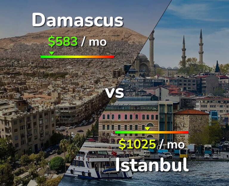 Cost of living in Damascus vs Istanbul infographic