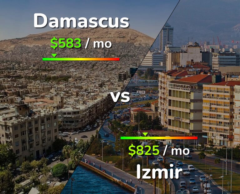 Cost of living in Damascus vs Izmir infographic