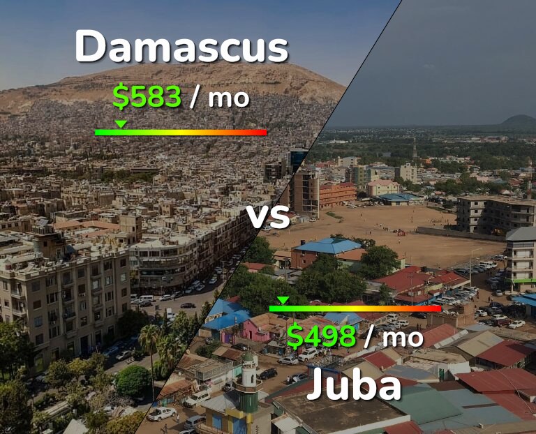 Cost of living in Damascus vs Juba infographic