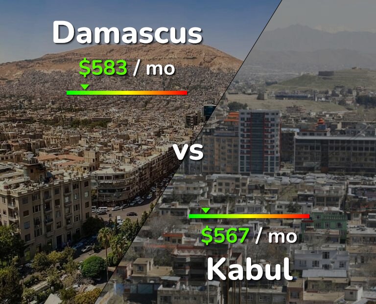 Cost of living in Damascus vs Kabul infographic
