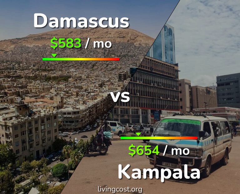 Cost of living in Damascus vs Kampala infographic