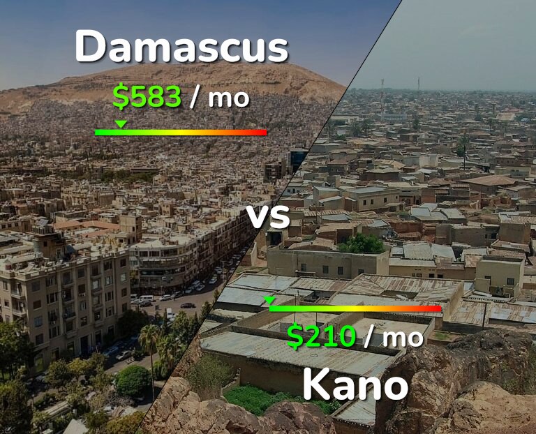 Cost of living in Damascus vs Kano infographic