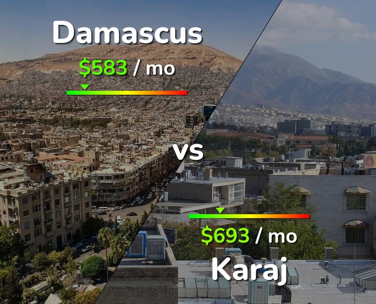 Cost of living in Damascus vs Karaj infographic