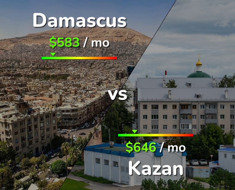 Cost of living in Damascus vs Kazan infographic