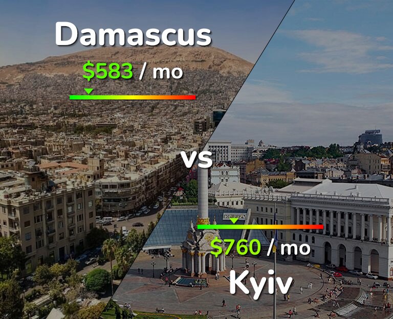 Cost of living in Damascus vs Kyiv infographic