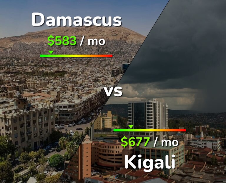 Cost of living in Damascus vs Kigali infographic