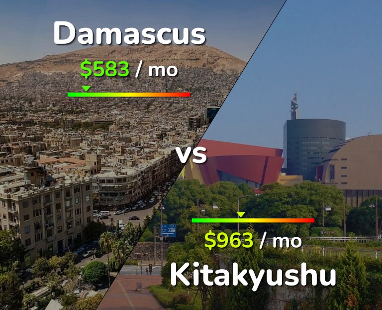 Cost of living in Damascus vs Kitakyushu infographic