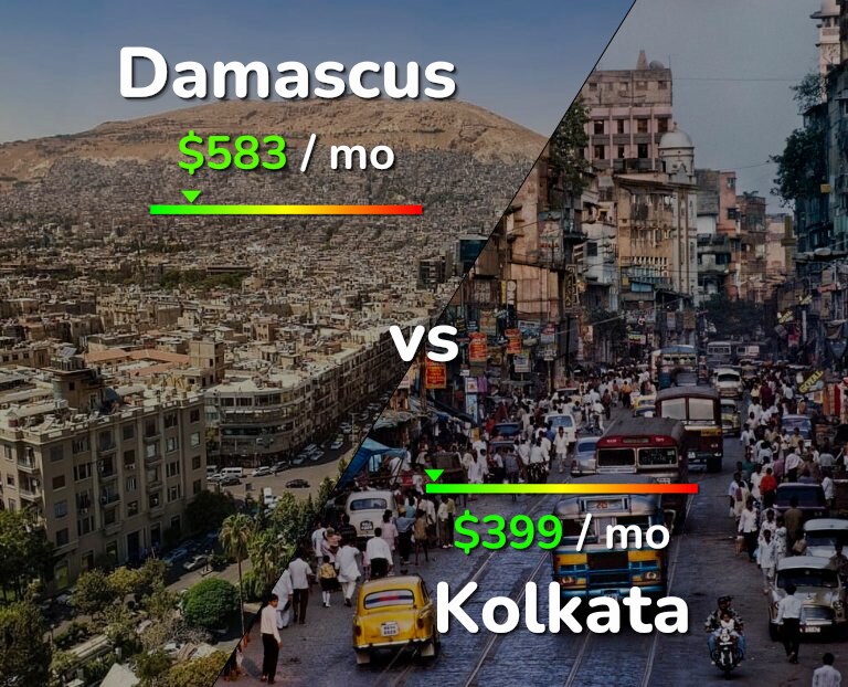 Cost of living in Damascus vs Kolkata infographic