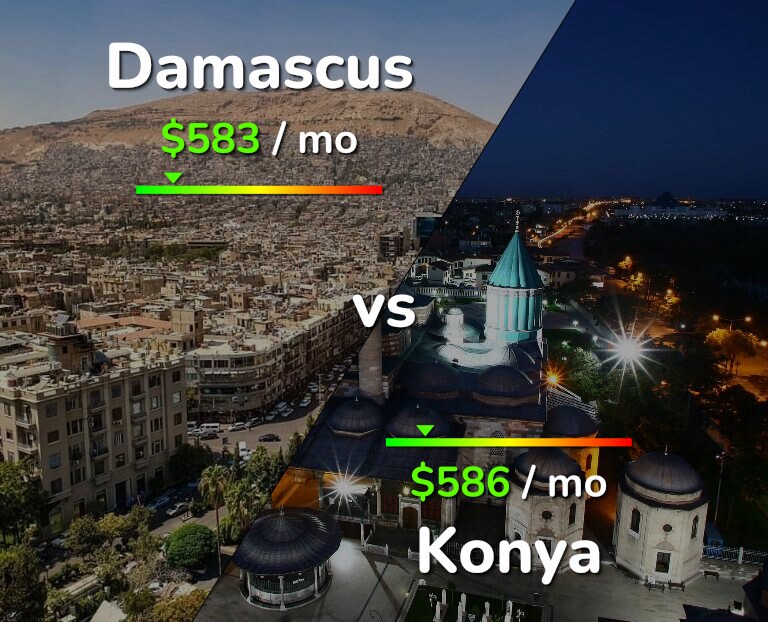 Cost of living in Damascus vs Konya infographic