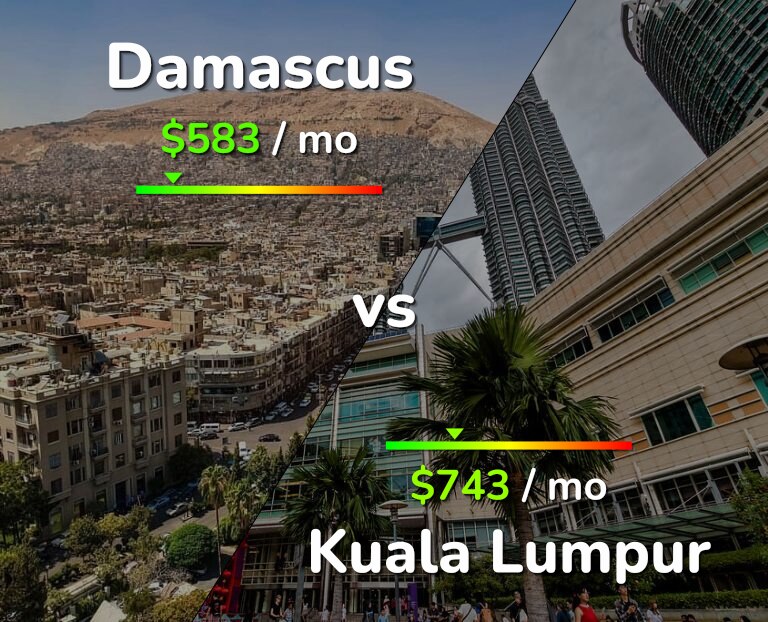 Cost of living in Damascus vs Kuala Lumpur infographic