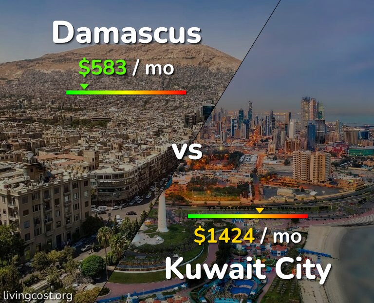 Cost of living in Damascus vs Kuwait City infographic