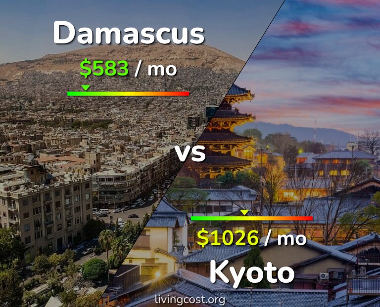 Cost of living in Damascus vs Kyoto infographic