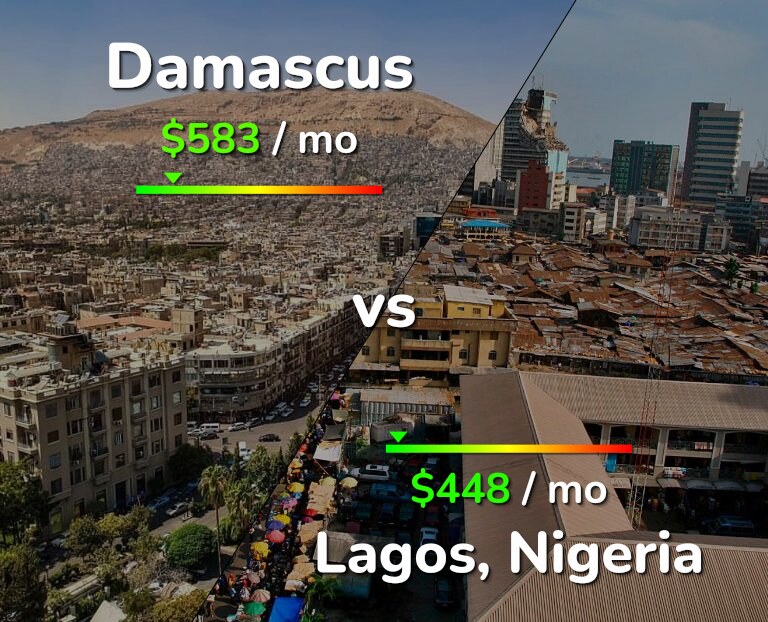 Cost of living in Damascus vs Lagos infographic