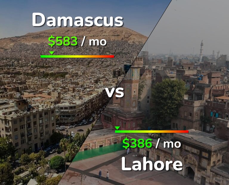 Cost of living in Damascus vs Lahore infographic