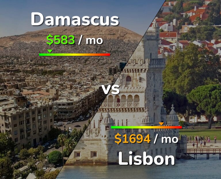 Cost of living in Damascus vs Lisbon infographic