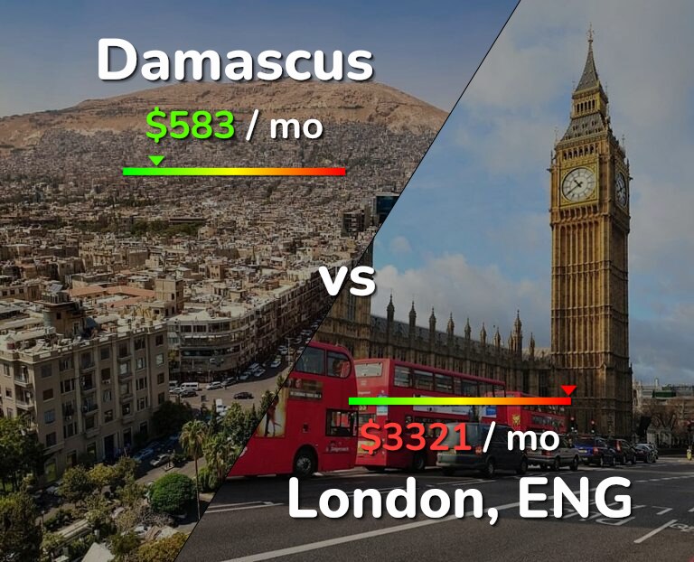 Cost of living in Damascus vs London infographic