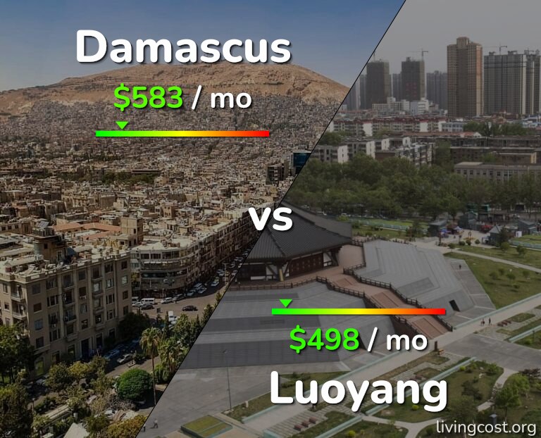 Cost of living in Damascus vs Luoyang infographic
