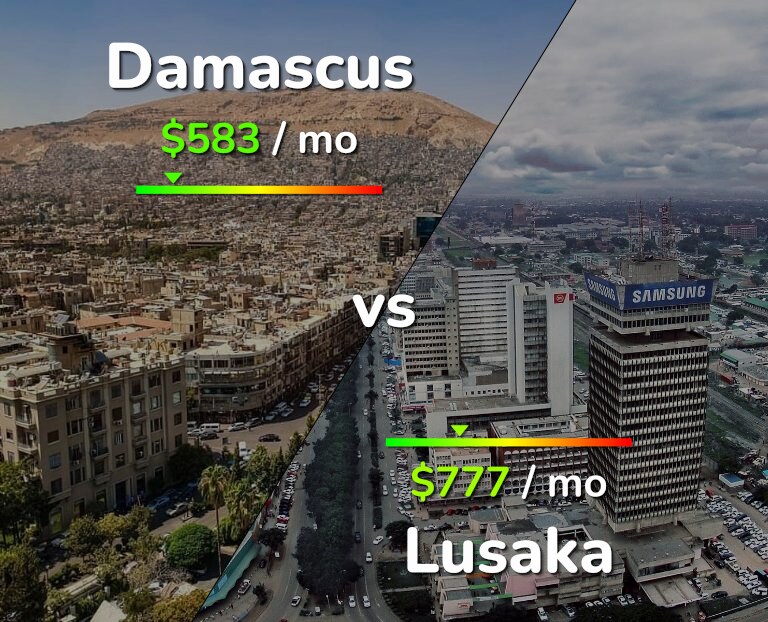 Cost of living in Damascus vs Lusaka infographic