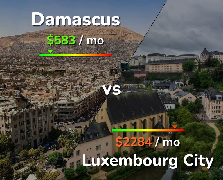 Cost of living in Damascus vs Luxembourg City infographic