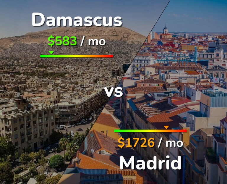 Cost of living in Damascus vs Madrid infographic