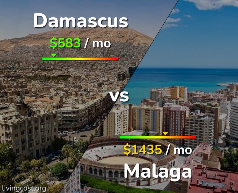 Cost of living in Damascus vs Malaga infographic