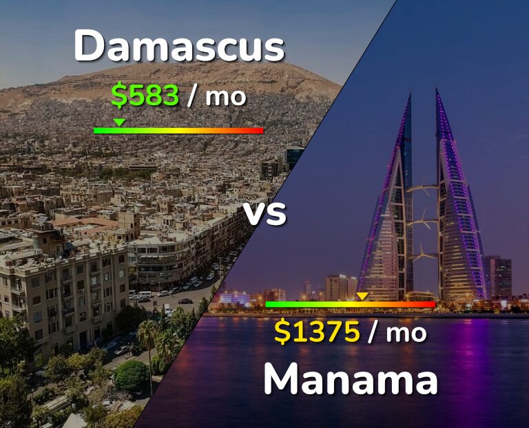 Cost of living in Damascus vs Manama infographic