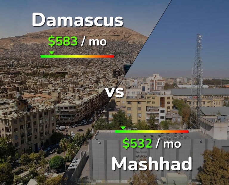 Cost of living in Damascus vs Mashhad infographic
