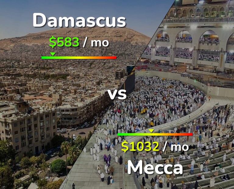 Cost of living in Damascus vs Mecca infographic
