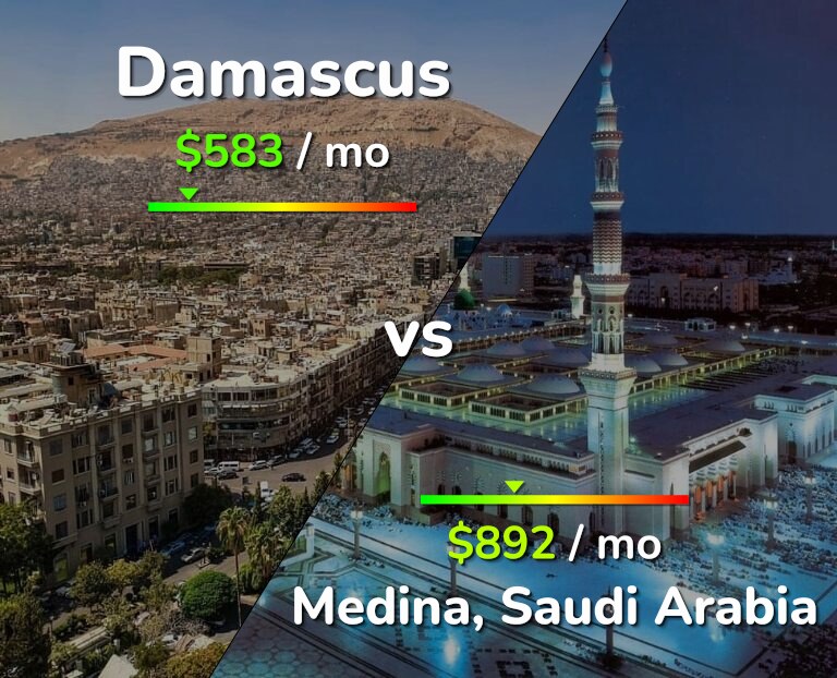 Cost of living in Damascus vs Medina infographic