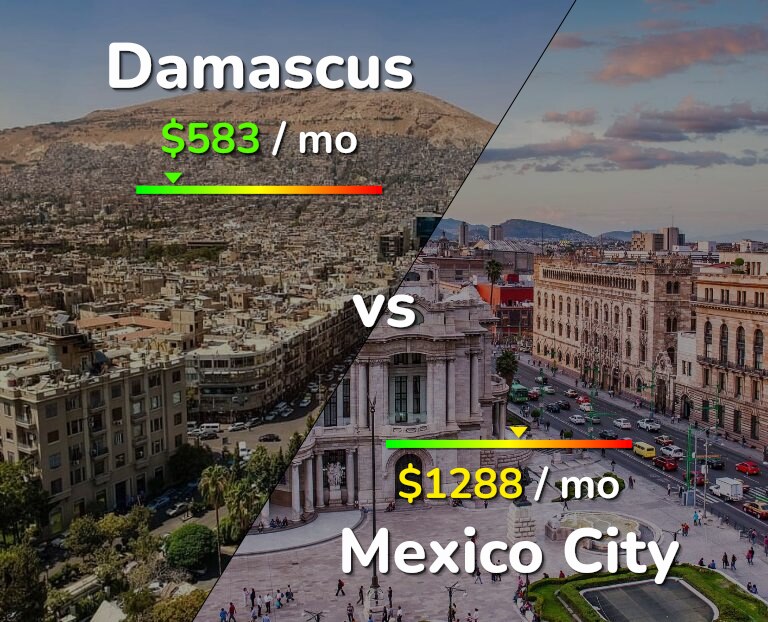 Cost of living in Damascus vs Mexico City infographic
