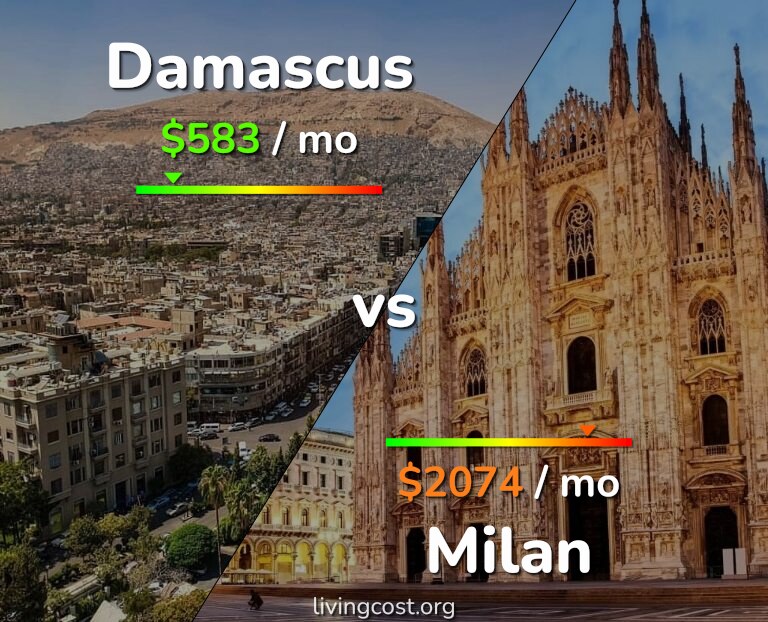 Cost of living in Damascus vs Milan infographic