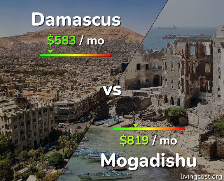 Cost of living in Damascus vs Mogadishu infographic