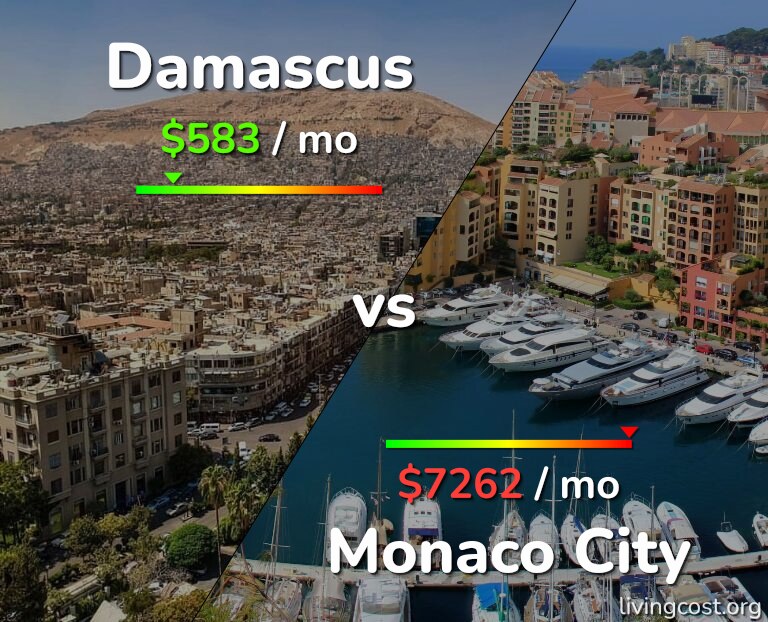 Cost of living in Damascus vs Monaco City infographic