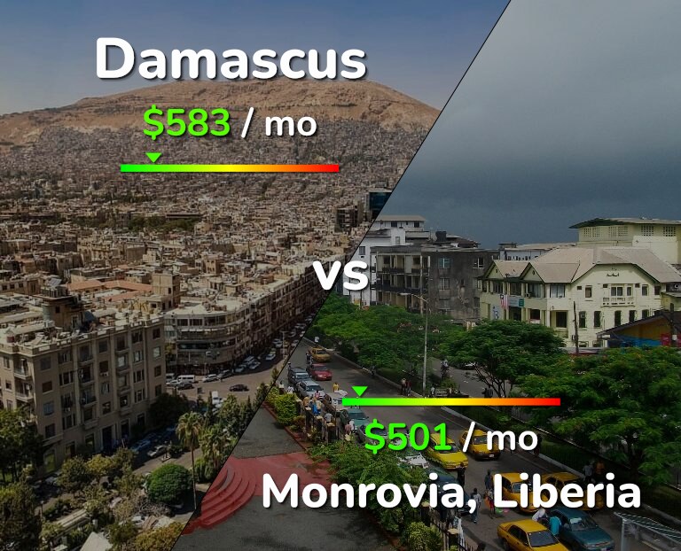 Cost of living in Damascus vs Monrovia infographic