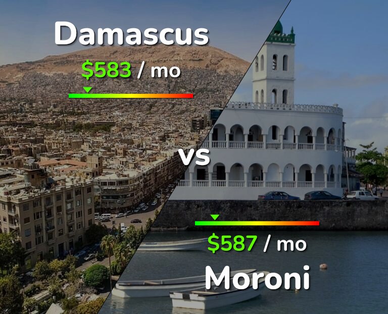 Cost of living in Damascus vs Moroni infographic