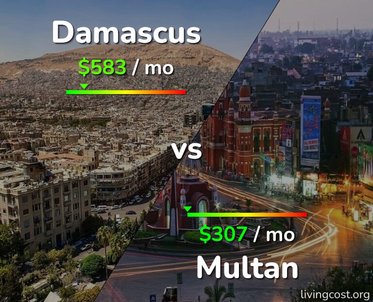 Cost of living in Damascus vs Multan infographic