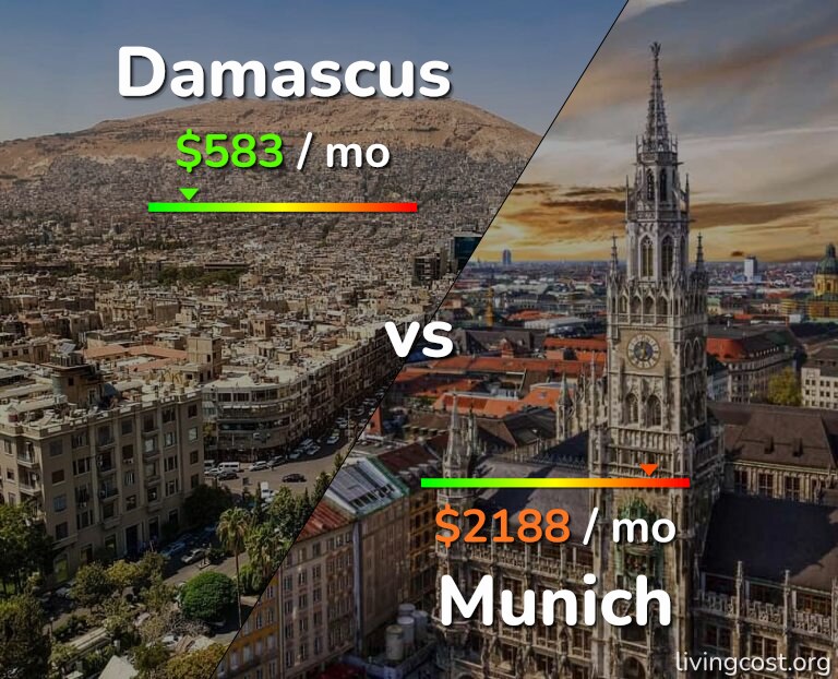 Cost of living in Damascus vs Munich infographic