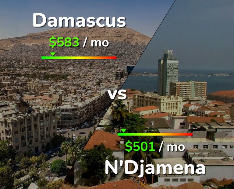 Cost of living in Damascus vs N'Djamena infographic