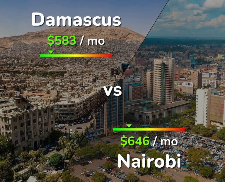 Cost of living in Damascus vs Nairobi infographic