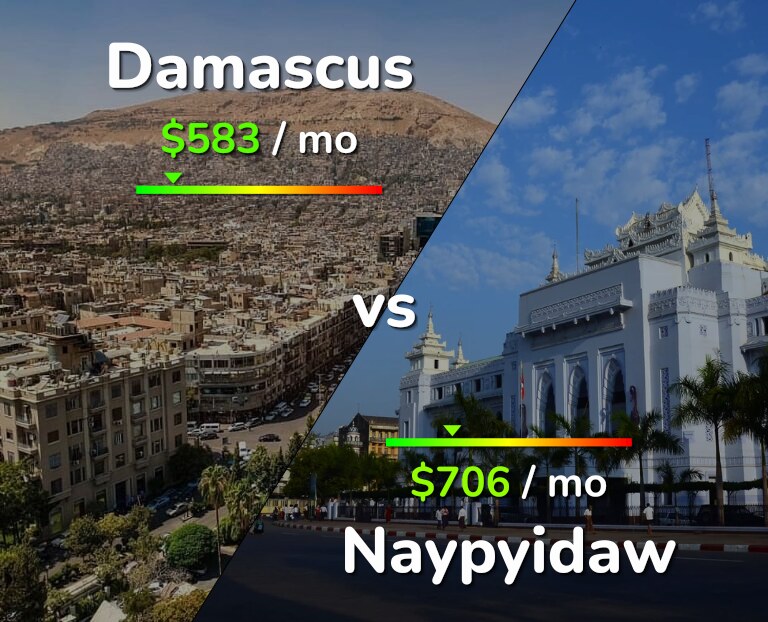 Cost of living in Damascus vs Naypyidaw infographic
