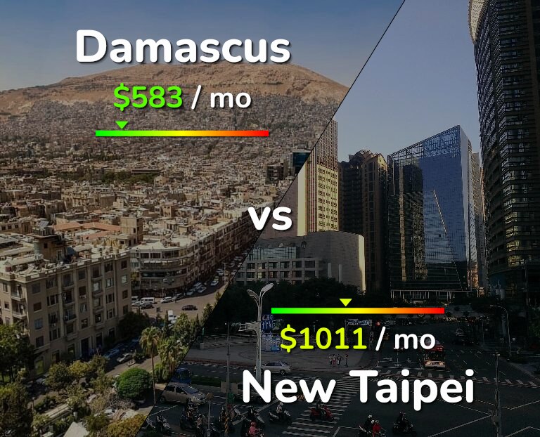 Cost of living in Damascus vs New Taipei infographic