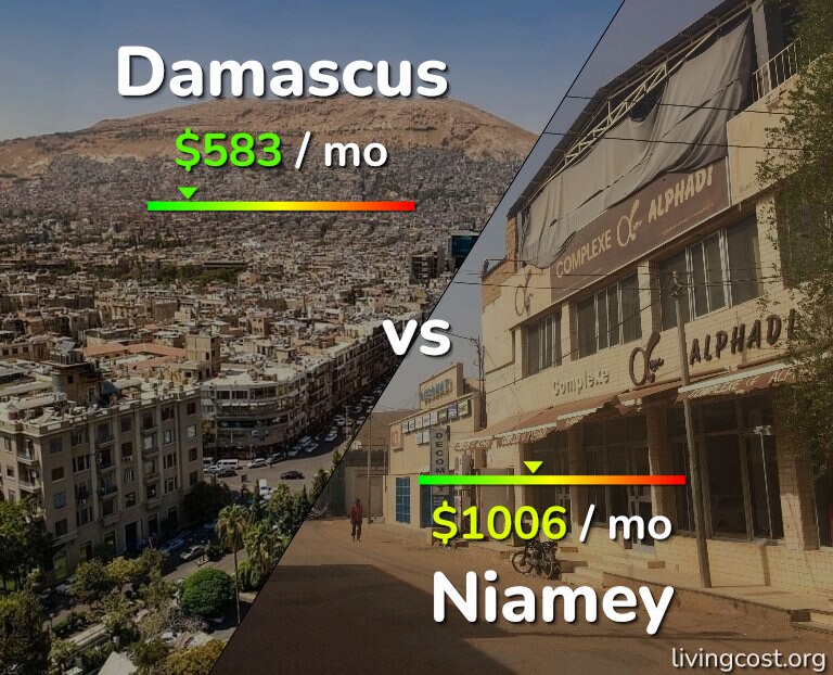 Cost of living in Damascus vs Niamey infographic