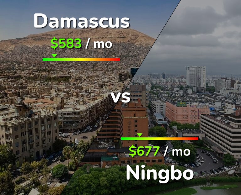Cost of living in Damascus vs Ningbo infographic