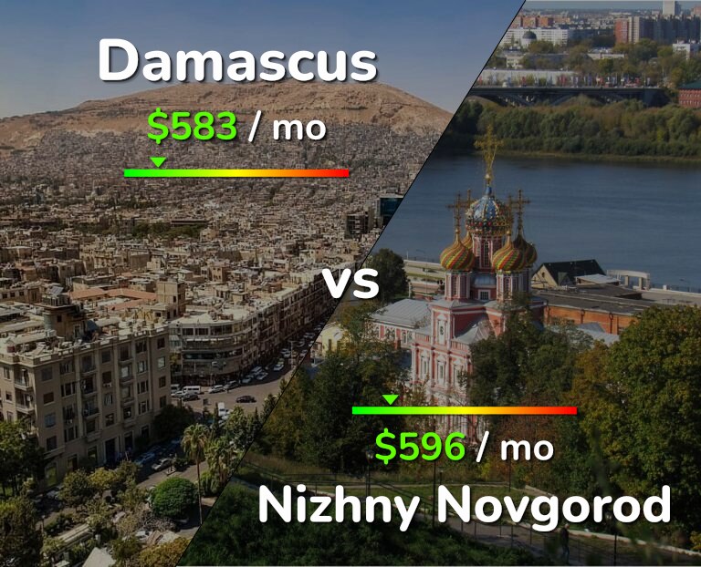 Cost of living in Damascus vs Nizhny Novgorod infographic