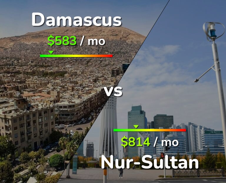 Cost of living in Damascus vs Nur-Sultan infographic
