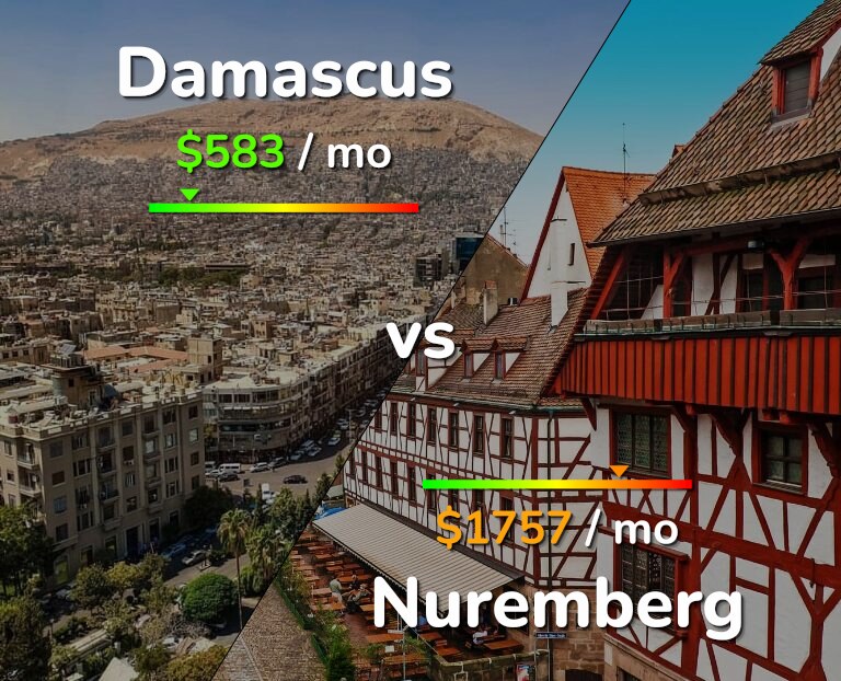 Cost of living in Damascus vs Nuremberg infographic